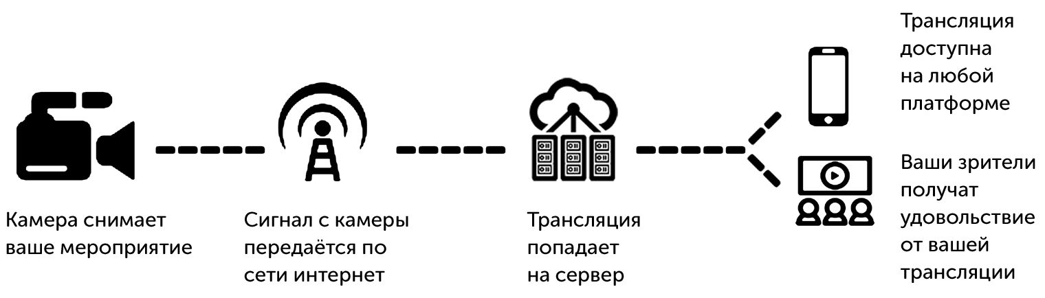 Организация онлайн-трансляций